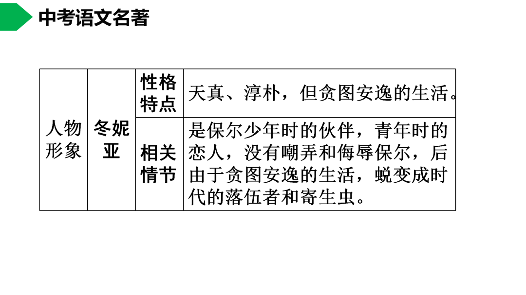 初中语文八下《钢铁是怎样炼成的》名著导读 思维导图 考